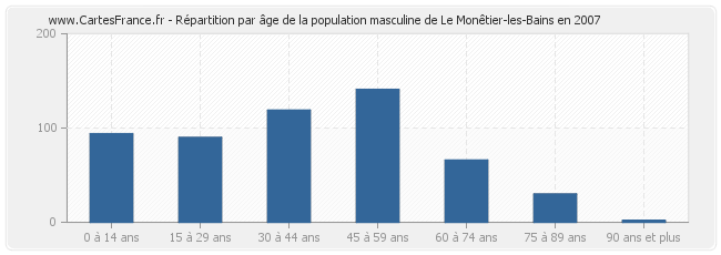 Répartition par âge de la population masculine de Le Monêtier-les-Bains en 2007